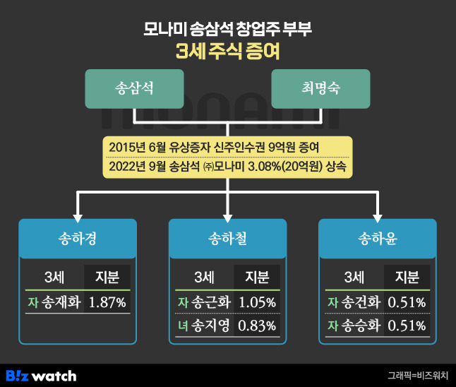 모나미 송삼석 창업주 부부 3세 주식 증여