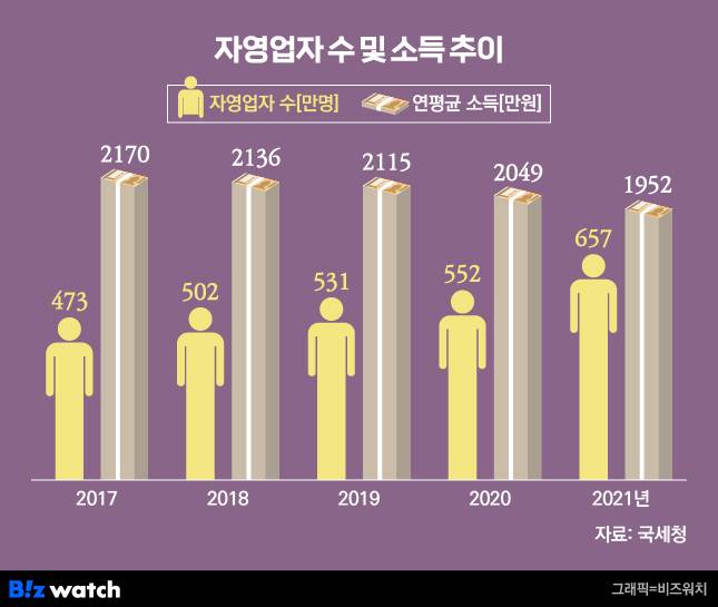 자영업자 수 및 소득 추이 / 그래픽=비즈워치
