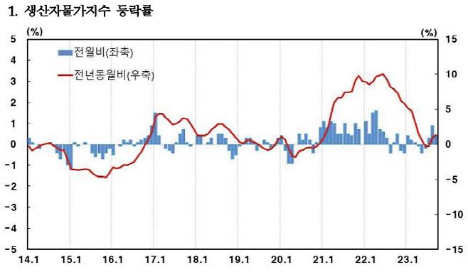 출처: 한국은행