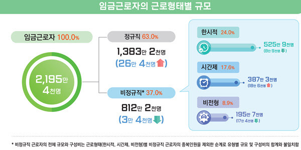 임금근로자의 근로형태별 규모. (자료=통계청)