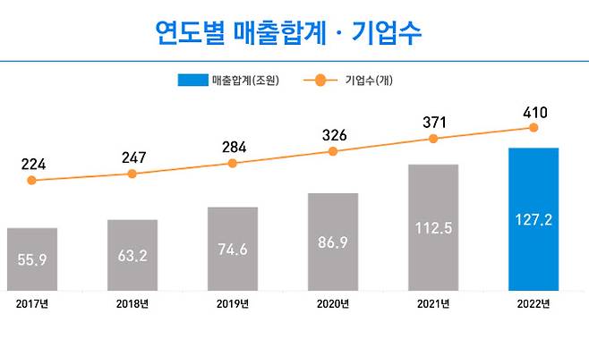 연 매출 300억원 이상 SW기업 수 및 매출합계 추이(이미지=KOSA)