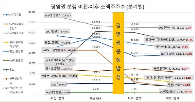 경영권 분쟁 기업 소액주주 수 변화