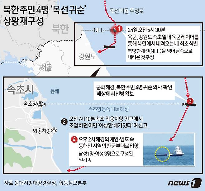 북한 주민 4명이 24일 강원도 속초 인근 해상을 통해 귀순했다. 합동참모본부와 동해지방해양경찰청에 따르면 이날 오전 7시10분쯤 강원도 속초시 동쪽 약 11㎞ 해상에서 조업 중이던 우리 어선이 북한 소형 목선을 발견하고 해경에 신고했다. 이날 목선을 타고 귀순 의사를 밝혀온 북한인 4명은 모두 주민으로, 여자 3명, 남자 1명의 일가족인 것으로 알려졌다. ⓒ News1 김지영 디자이너