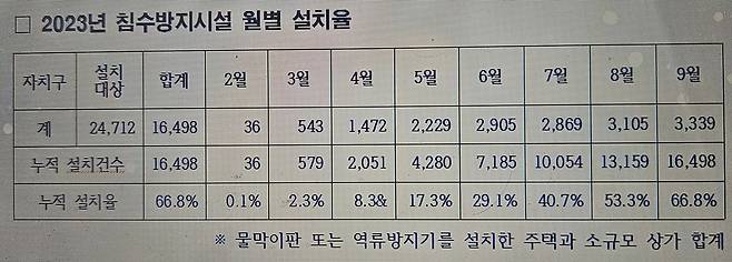 월별, 서울시 자치구별 침수방지시설 설치 현황