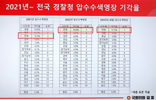 24일 열린 전북경찰청 국정감사에서 김웅 국민의힘 의원이 공개한 2021년 이후 전국 경찰청 압수수색영장 기각율. 사진=연합뉴스