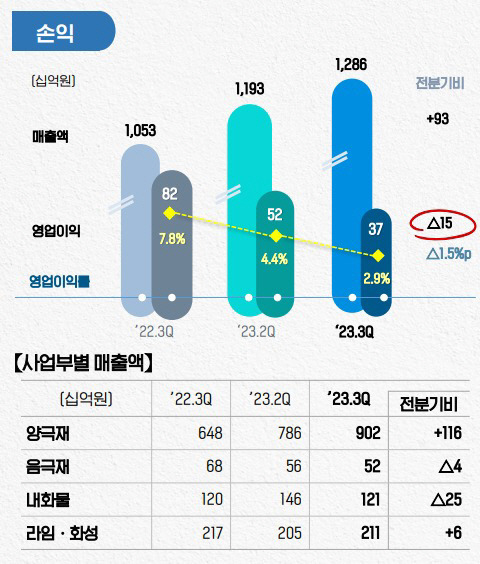 포스코퓨처엠 3분기 실적 현황