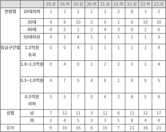 2019~2023년 반기별 한국은행 중도퇴직(의원면직) 현황. 유동수 의원실 제공. 한국은행, 임금피크 적용 직원 및 무기계약직 제외