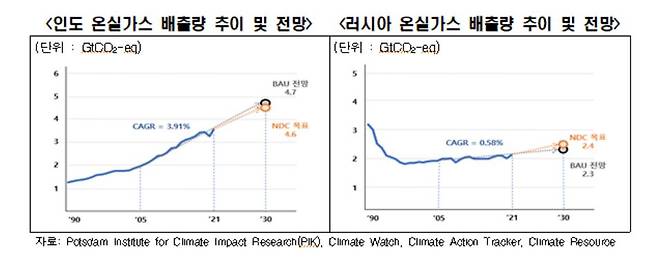 인도, 러시아의 온실가스 배출량 추이 및 전망 [한경협 보고서]