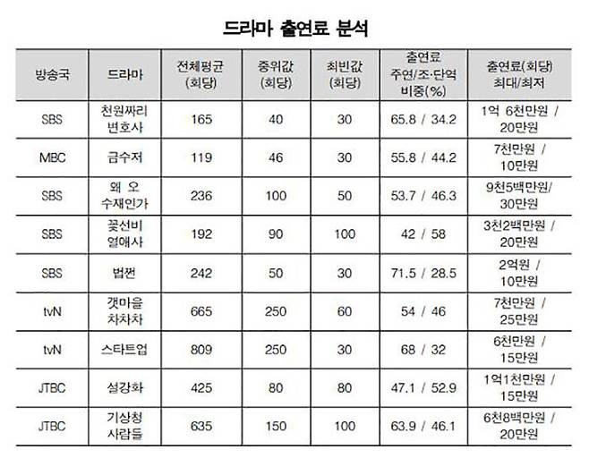 국내 드라마 출연료 분석 표 (사진=이상헌 의원실 제공, 연합뉴스)