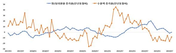 원/달러 환율 증가율 및 對세계 수출액 증가율 비교(전년동월比) 자료 : 한국무역협회 K-stat 활용 저자 계산