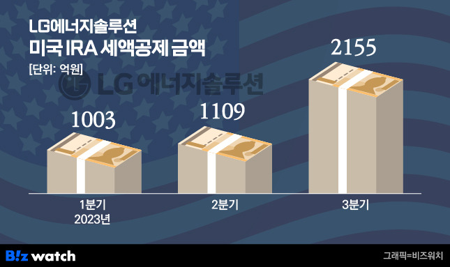 LG에너지솔루션 미국 IRA 세액공제 금액./그래픽=비즈워치