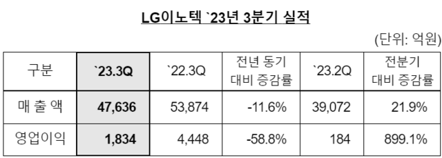 LG이노텍은 3분기 글로벌 경기 침체로 인한 전방 IT 수요 감소의 효과로 전년 동기 대비 악화한 실적을 받았다고 분석했다. /LG이노텍