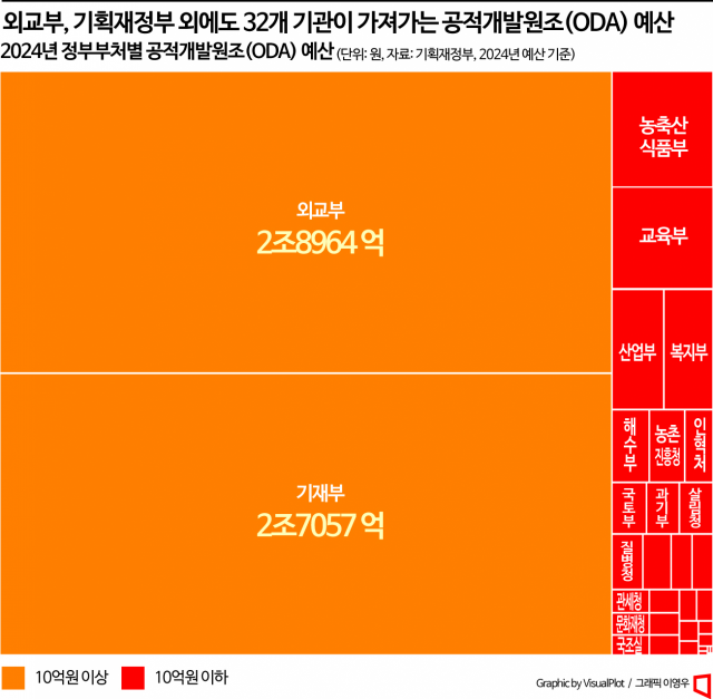 ODA 예산을 나눠가지는 정부 부처 및 기관들. 2024년도 ODA 예산 사업을 tree map 모델로 시각화했다.