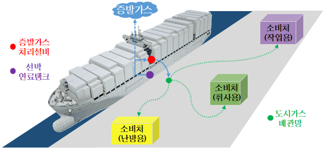 LNG추진선 건조 중 증발가스 처리 개념도. 자료제공=HD현대