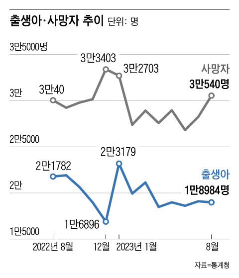 지난 8월 출생아 수가 1만8984명으로, 같은 달 기준 처음 2만명 아래로 떨어지면서 역대 최소치를 기록했다.