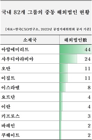 국내 82개 그룹의 중동 해외법인 현황/한국CXO연구소 제공