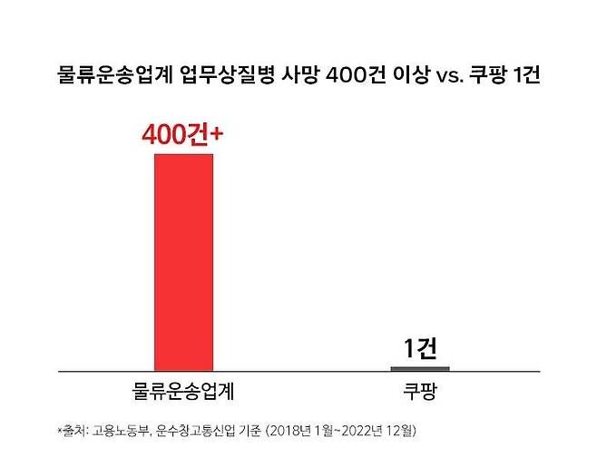 국내 2위 사망원인이 심장질환인데...택배노조, 쿠팡