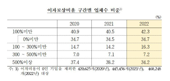 이자보상비율 구간별 업체 수 비중 추이. [표=한국은행]