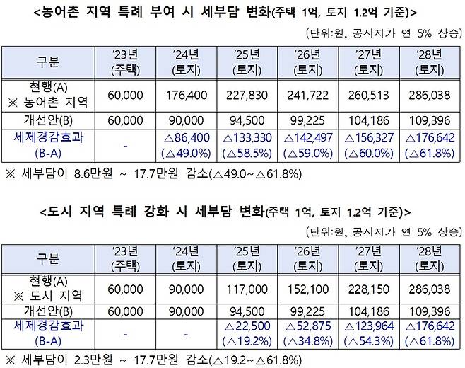 빈집 철거 세제 햬택 시 세부담 변화 전망. 행정안전부 제공