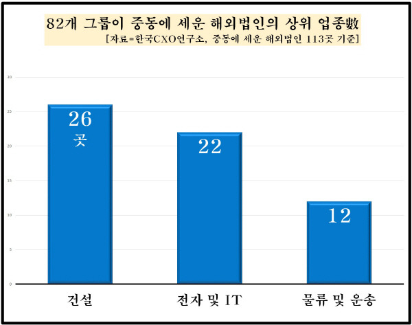 업종별 중동법인 현황. 한국CXO연구소