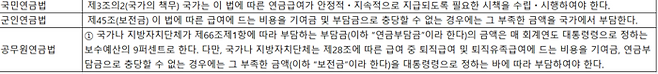 공적연금별 국가지급 보장 명시 여부 <출처=국민연금법·군인연금법·공무원연금법>