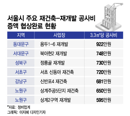 재건축해도 남는게 없네…럭셔리 대신 '가성비' 아파트 뜬다