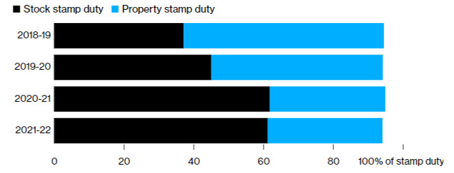 홍콩 정부의 인지세 수입 비중. 파란색은 부동산, 검은색은 주식 거래 관련 인지세 /사진=홍콩 세무국·블룸버그