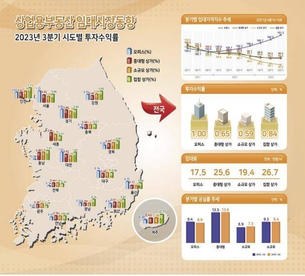 상업용 부동산 임대시장 동향 [한국부동산원 제공. 재판매 및 DB 금지]