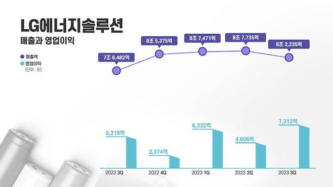 LG에너지솔루션 올해 3분기 실적 그래프.(자료=LG에너지솔루션)