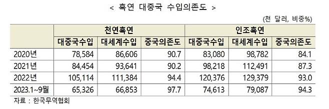 흑연 대중국 수입의존도.(자료=한국무역협회)