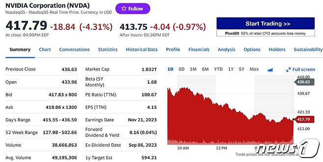엔비디아 일일 주가추이 - 야후 파이낸스 갈무리