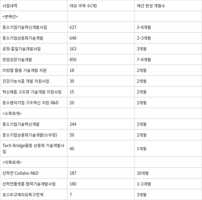 다년도 계속과제 R&D사업 2024년도 예산 편성 현황 (자료:중소벤처기업부, 김경만 더불어민주당 의원실)