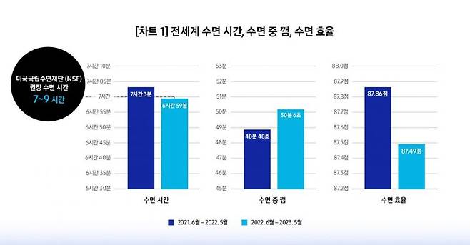 삼성전자가 지난 2년 간 갤럭시워치 헬스 앱을 통해 누적된 데이터 약 7억1600만건을 분석한 결과물. 삼성전자 뉴스룸