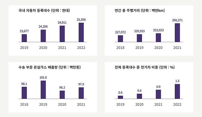 국내 자동차 등록 대수와 주행거리. 수송 부문의 온실가스 배출량, 전기차 비중 등 통계. 우원식 의원실, 플랜1.5 제공.