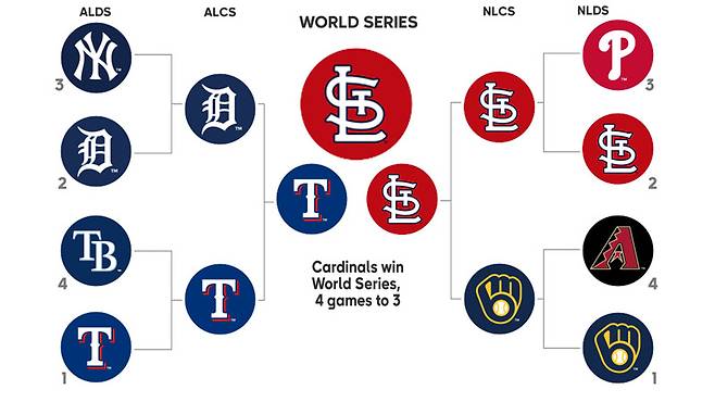 2011년 포스트시즌 결과.사진 = MLB.com