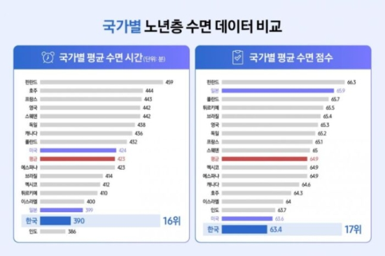 17개국 노년층 수면데이터 비교. (삼성전자 제공)