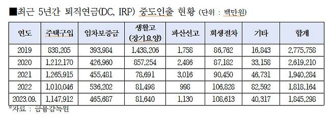 김종민 의원실, 금융감독원 자료.