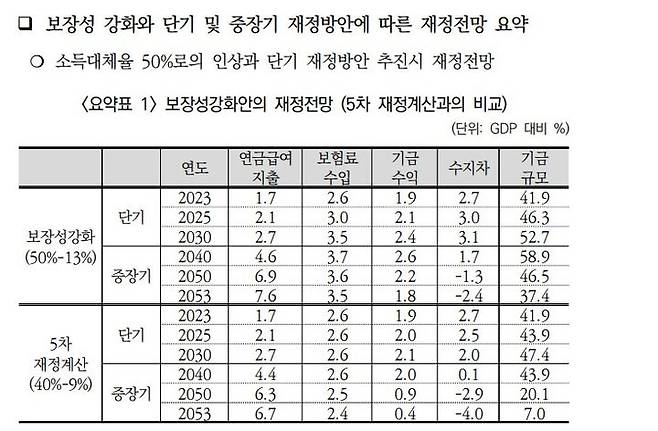 [서울=뉴시스]주은선 경기대학교 사회복지학과 교수와 남찬섭 동아대학교 복지학과 교수는 26일 오전 10시 서울 영등포구 민주노총에서 공적연금 강화 국민행동(이하 연금행동) 주관으로 열린 '연금행동 대안보고서 발표' 기자회견에서 발표했다. (사진제공=연금행동) 2023.10.26. photo@newsis.com *재판매 및 DB 금지