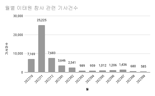 ▲월별 이태원 참사 관련 기사건수