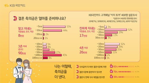 데이터 제공=KB국민카드