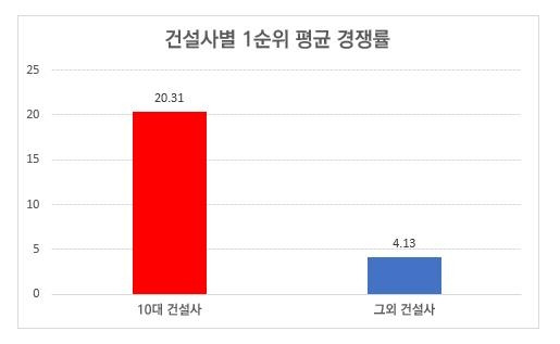 올해 10대 건설사 1순위 분양 경쟁률 [리얼투데이 제공. 재판매 및 DB 금지]