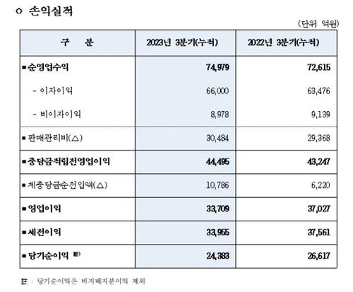 우리금융 3분기 손익 실적 [우리금융 제공. 재판매 및 DB 금지]