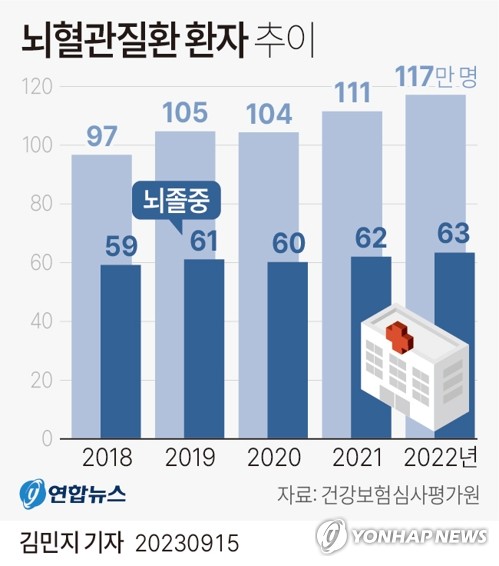 [그래픽] 뇌혈관질환 환자 추이 (서울=연합뉴스) 김민지 기자