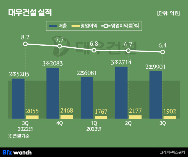 대우건설 실적. /그래픽=비즈워치.