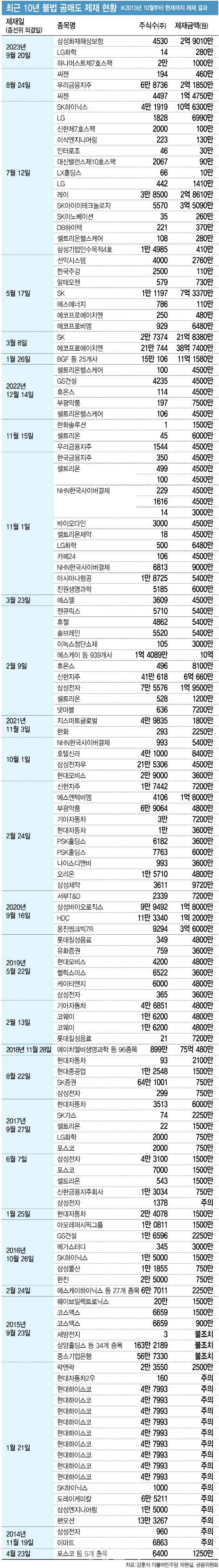 금융위원회가 강훈식 더불어민주당 의원실에 제출한 ‘2013년 9월~2023년 9월 공매도 적발 및 조치현황’ 자료를 이데일리가 분석한 결과, 최근 10년간 1212개 종목 총 1억5586만3322주를 대상으로 불법 공매도가 일어났다. 이는 금융위원회 산하 증권선물위원회(증선위) 의결 결과로, 한국거래소에 상장된 코스피·코스닥 전 종목(2762개)의 절반 수준이 불법 공매도에 노출됐다. 코스피·코스닥 전체의 절반에 달하는 종목이 불법 공매도로 피해를 봤지만, 형사처벌은 단 한 건도 없었다. 벌금마저도 미미한 수준이었다. 10년 기간은 금융위가 불법 공매도 관련 통계를 현재 관리 중인 2013년 9월부터 올해 9월까지 지난 10년간 불법공매도 제재 전수 현황, 제재 건수는 금융위 산하 증권선물위원회(증선위) 의결 기준이다.