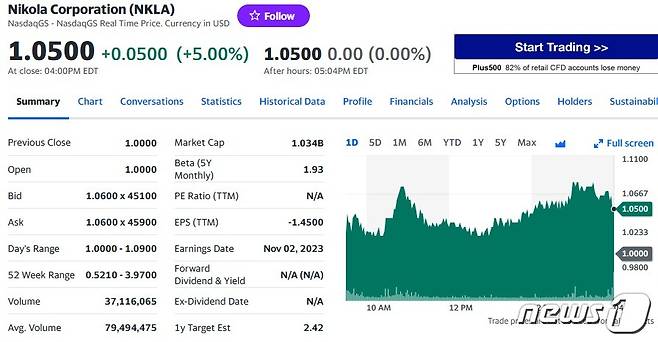 니콜라 일일 주가추이 - 야후 파이낸스 갈무리