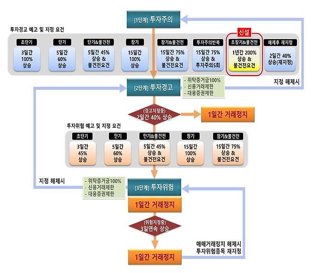 한국거래소 제공