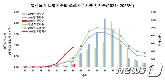 2021~2023년 주차별 털진드기 트랩지수와 쯔쯔가무시증 환자수 그래프./(질병관리청 제공)