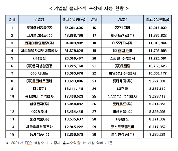 2021년 EPR 합성수지 포장재 출고수입량 1t 이상 업체 중 포장재 사용 순위