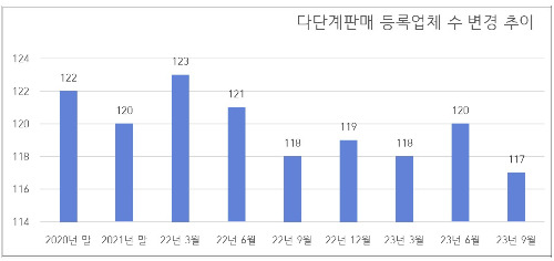 다단계판매 등록업체 수 변경 현황. /자료=공정위